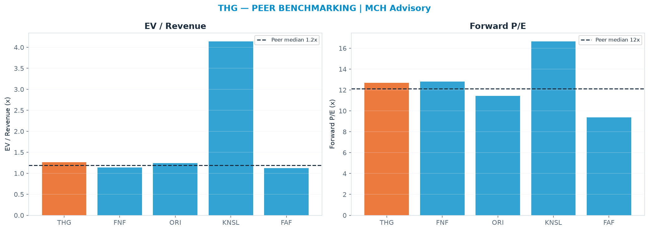 Cross-sectional peer benchmarking. Peer-median fwd P/E 12.1x → $215; EV/Rev re-rate → $210.