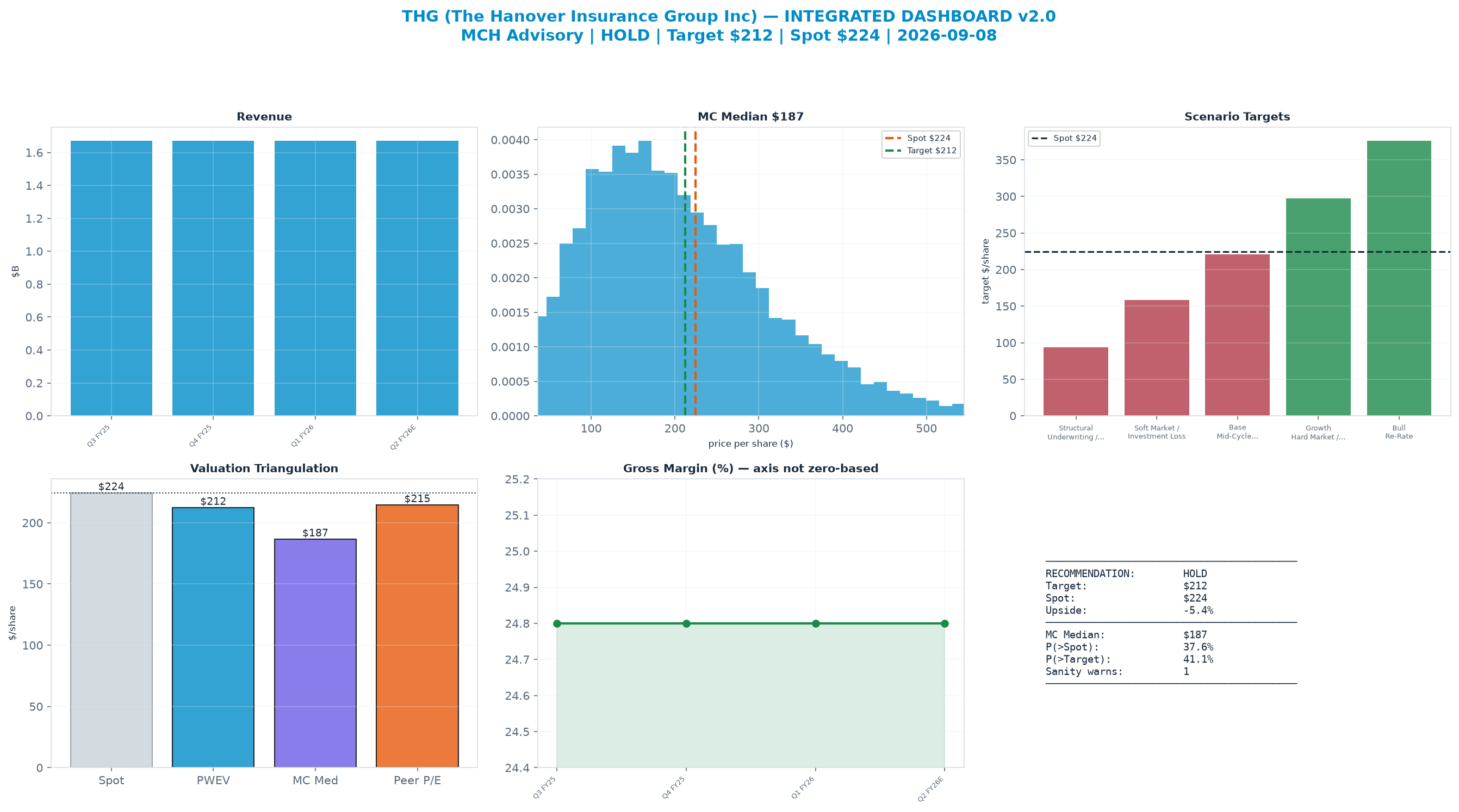 Integrated dashboard. The four weighted valuation anchors bracket the $224 spot from <img src=