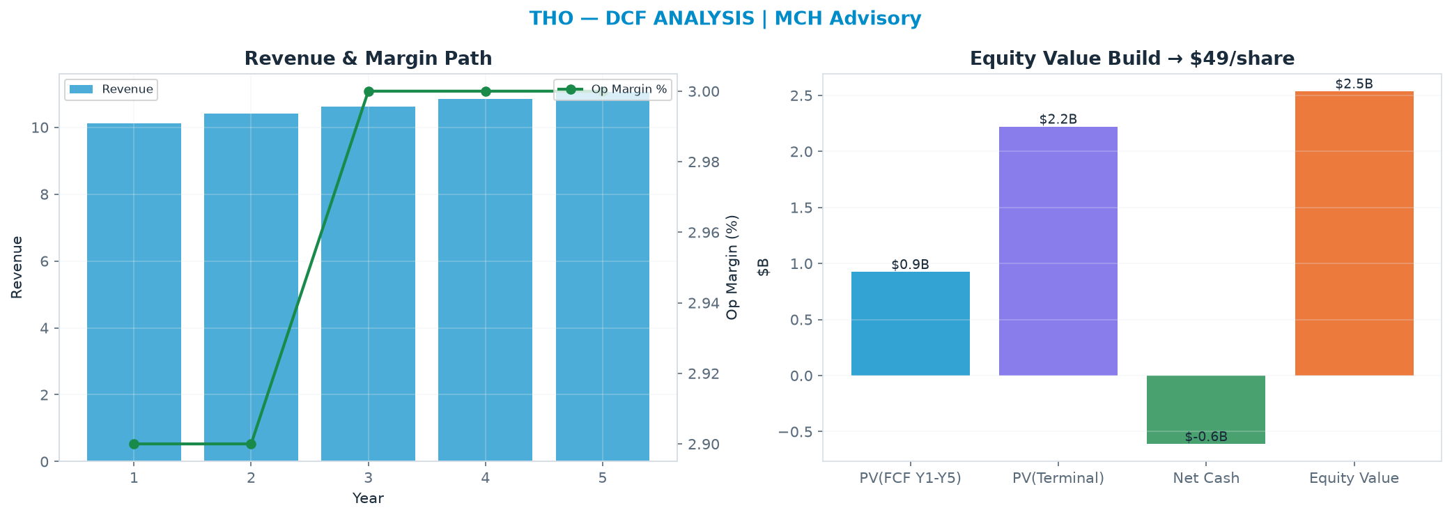 Independent DCF. WACC 9.0%, 14.0x terminal → $48.80.