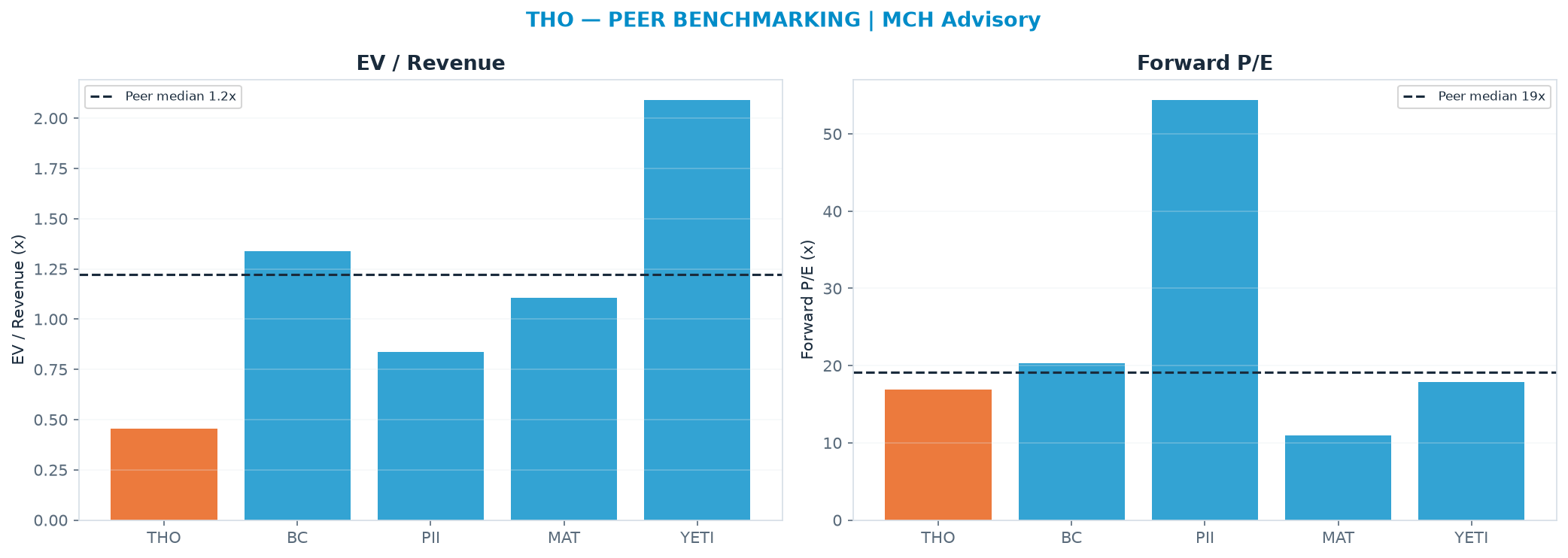 Cross-sectional peer benchmarking. Peer-median EV/Rev re-rate → $219 (peer-median fwd P/E 19.1x; no P/E-implied price).