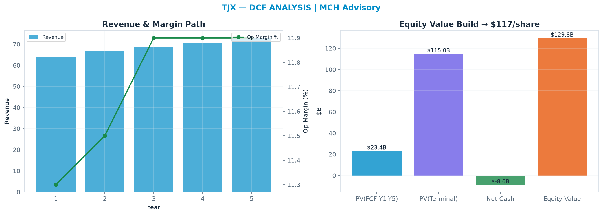 Independent DCF. WACC 8.5%, 27.0x terminal → <img src=