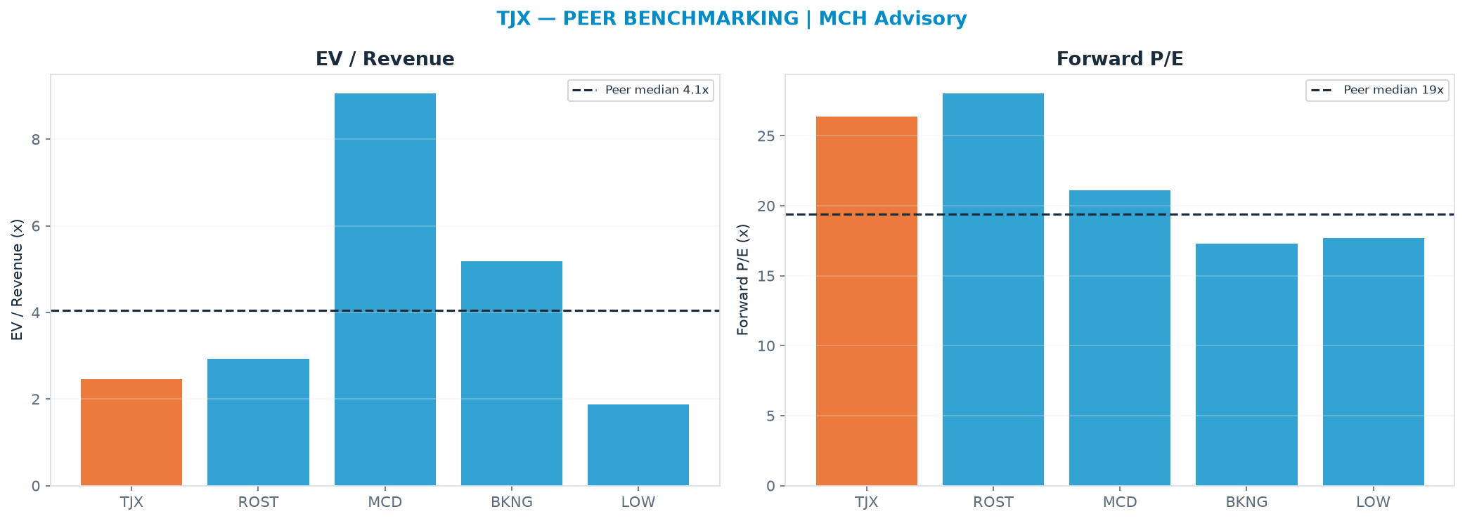 Cross-sectional peer benchmarking. Peer-median EV/Rev re-rate → $217 (peer-median fwd P/E 19.4x; no P/E-implied price).