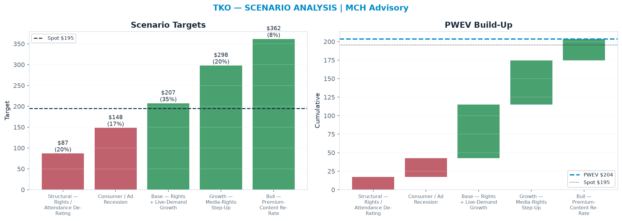 Five-scenario tree. Probability-weighted targets around the <img src=
