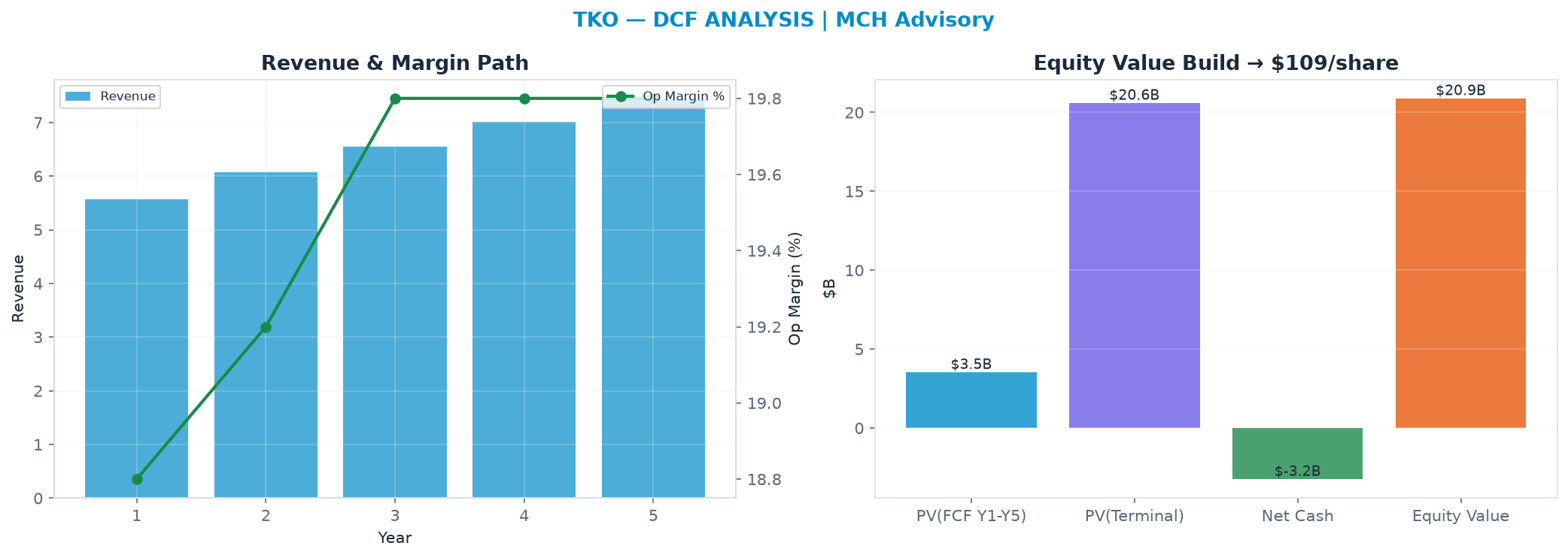 Independent DCF. WACC 9.0%, 30.0x terminal → <img src=