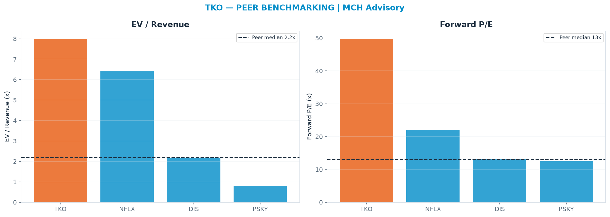 Cross-sectional peer benchmarking. Peer-median EV/Rev re-rate → $41.00 (peer-median fwd P/E 13.1x; no P/E-implied price).