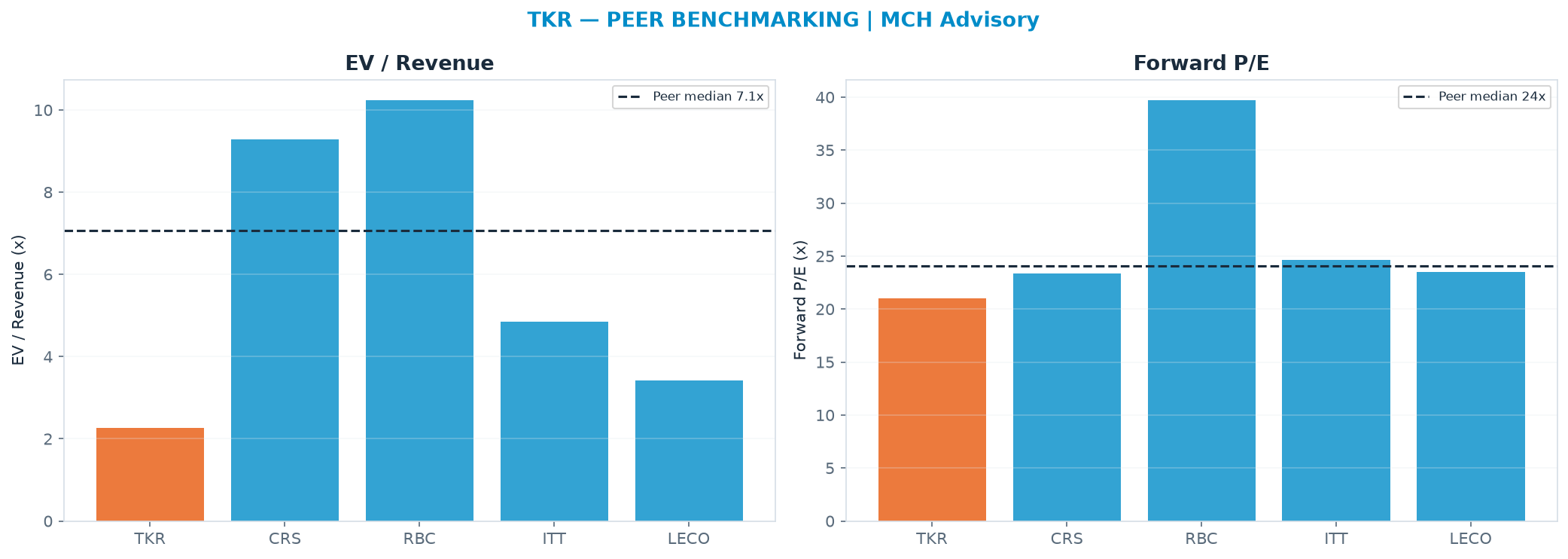 Cross-sectional peer benchmarking. Peer-median EV/Rev re-rate → $442 (peer-median fwd P/E 24.0x; no P/E-implied price).