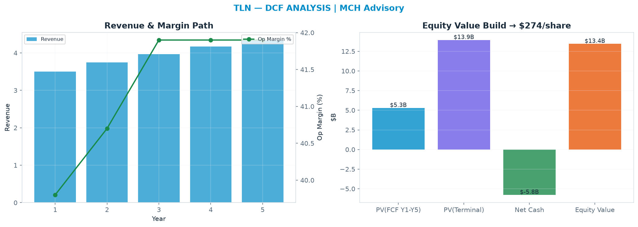 Independent DCF. WACC 8.5%, 14.0x terminal → $274.
