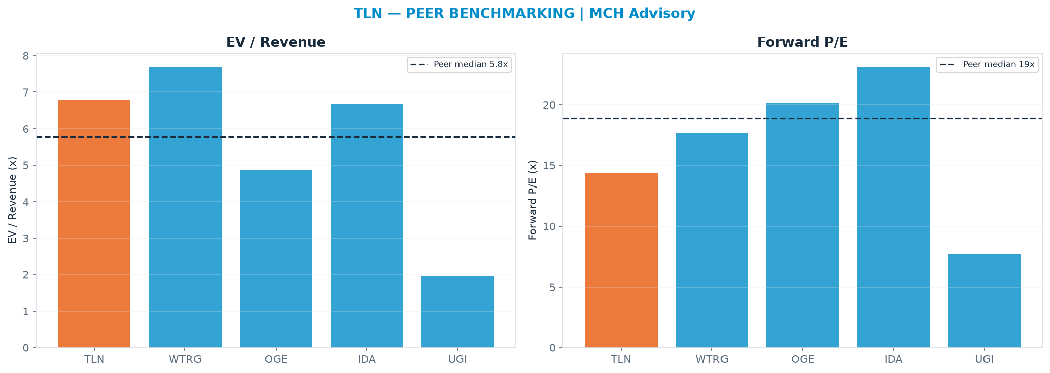 Cross-sectional peer benchmarking. Peer-median EV/Rev re-rate → $259 (peer-median fwd P/E 18.9x; no P/E-implied price).