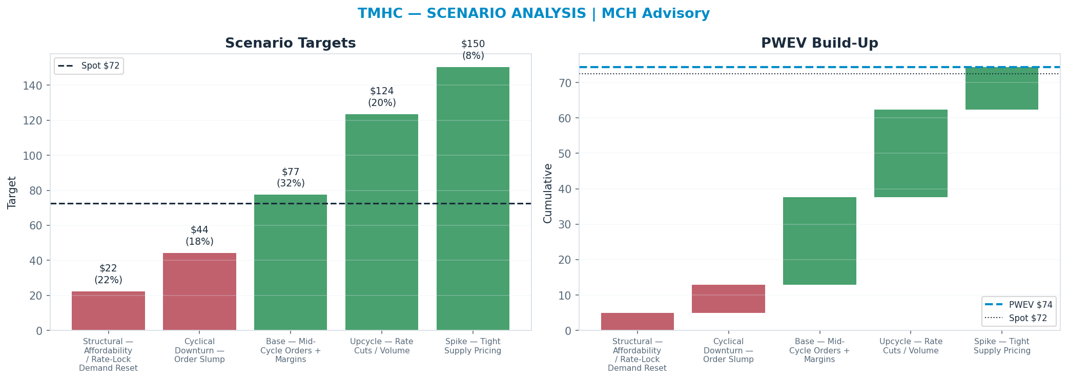 Five-scenario tree. Probability-weighted targets around the $72.45 spot; PWEV $74.40 (+3% vs spot · 12m). the payoff shows modest positive expectancy with material downside mass (range $22.32–<img src=