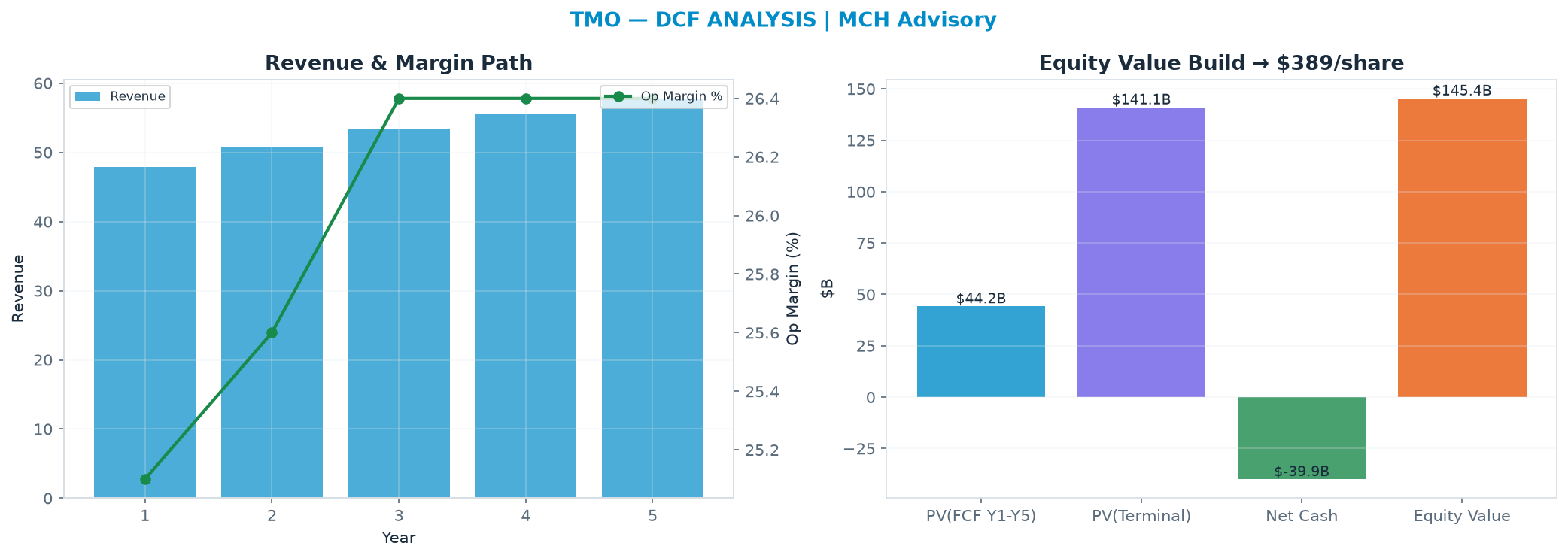 Independent DCF. WACC 8.5%, 17.0x terminal → $389.