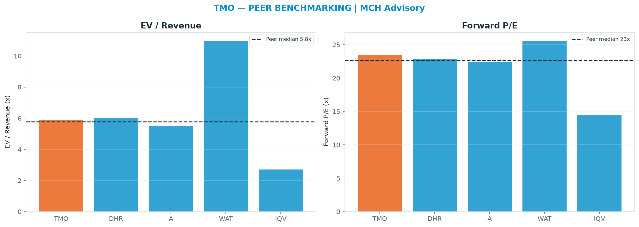 Cross-sectional peer benchmarking. Peer-median EV/Rev re-rate → $591 (peer-median fwd P/E 22.6x; no P/E-implied price).