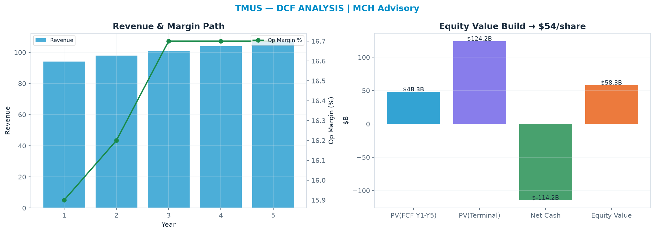 Independent DCF. WACC 8.0%, 14.0x terminal → $53.65.