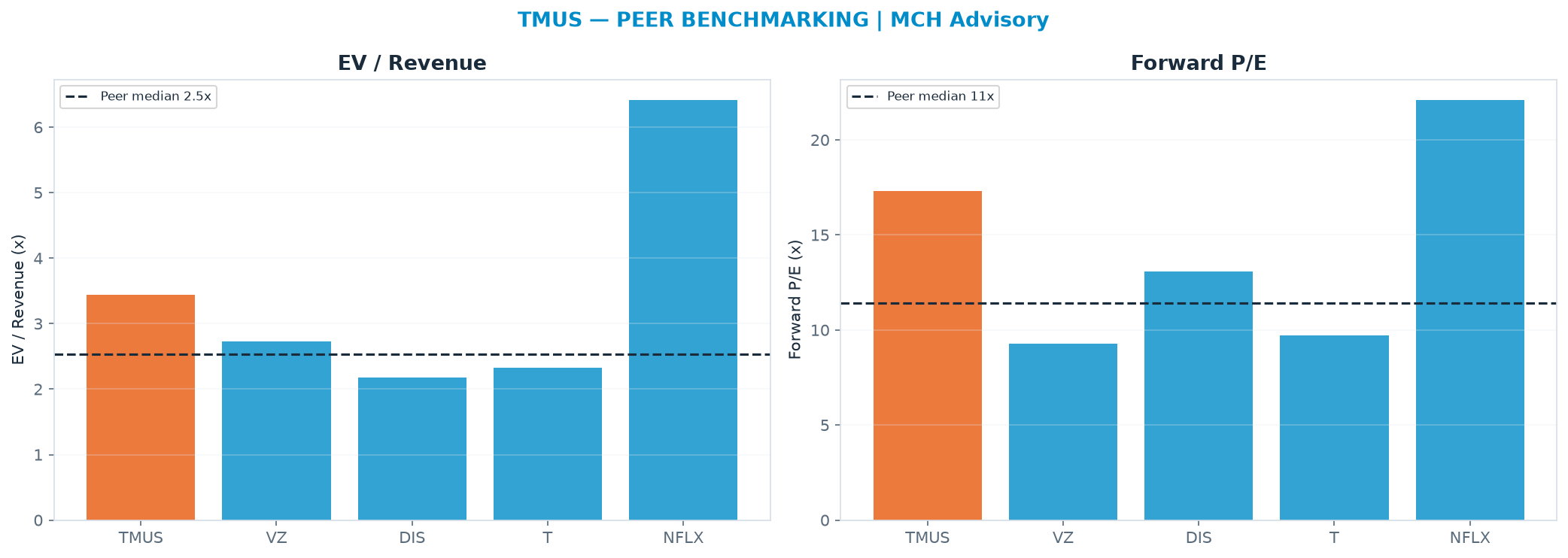 Cross-sectional peer benchmarking. Peer-median EV/Rev re-rate → <img src=