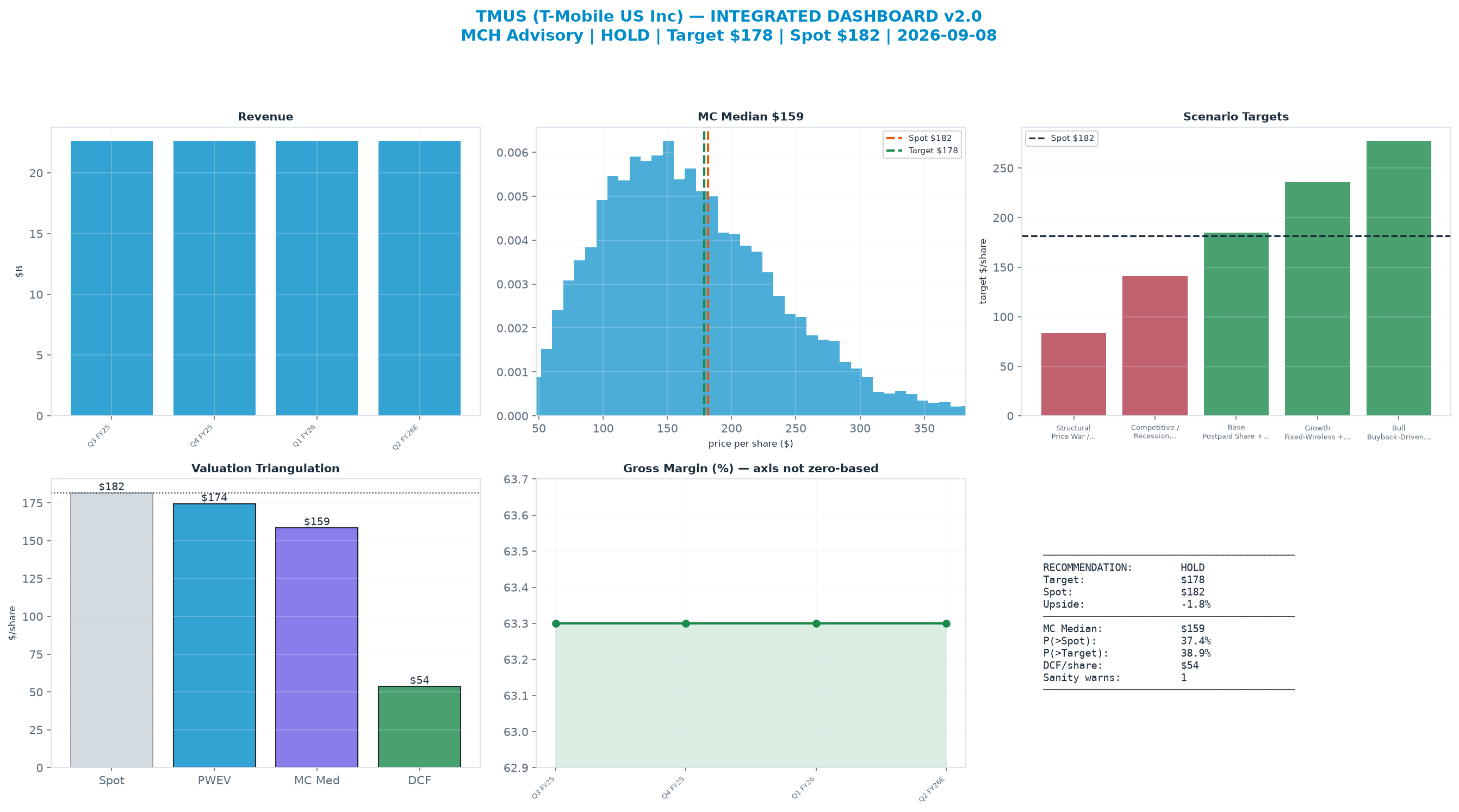 Integrated dashboard. The two weighted valuation anchors bracket the <img src=