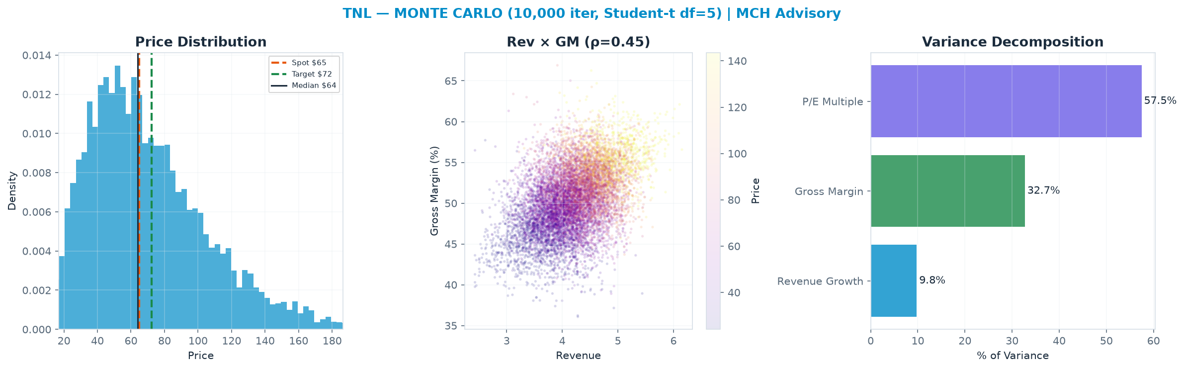 Monte Carlo distribution. Median $64.14; P(price > current) 49%. P10–P90: $30.23–<img src=