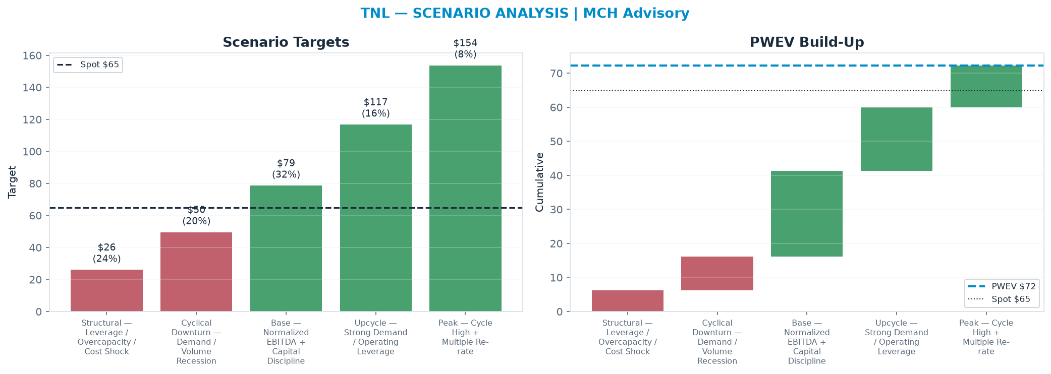 Five-scenario tree. Probability-weighted targets around the $64.81 spot; PWEV $72.28 (+12% vs spot · 12m). the payoff shows modest positive expectancy with material downside mass (range $26.02–<img src=
