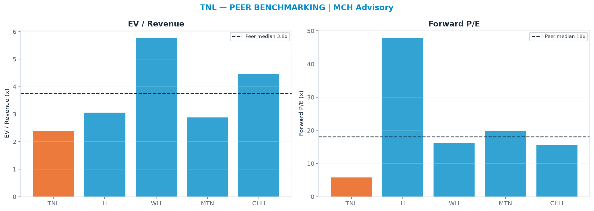 Cross-sectional peer benchmarking. Peer-median EV/Rev re-rate → <img src=