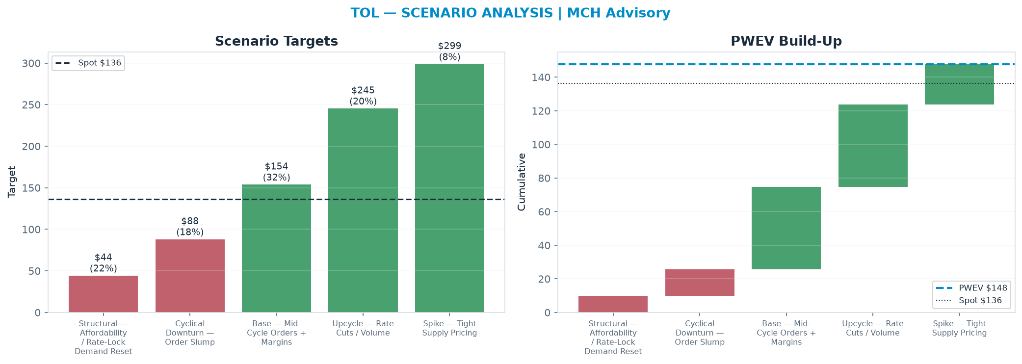 Five-scenario tree. Probability-weighted targets around the <img src=