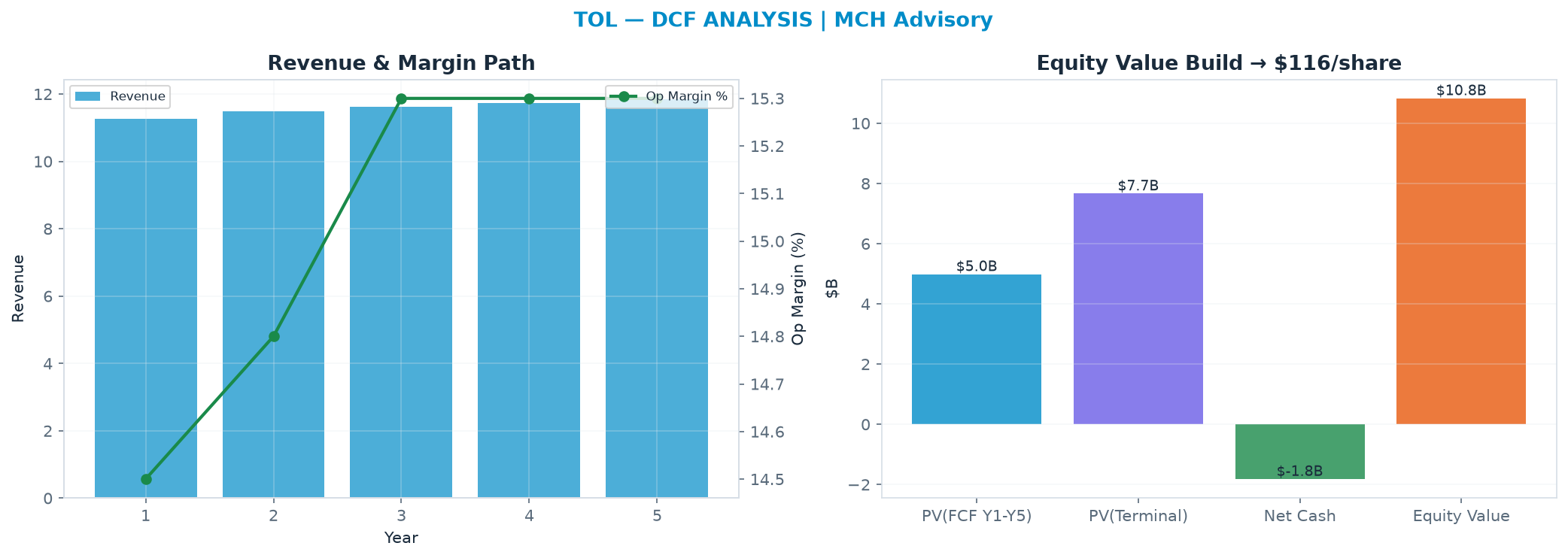 Independent DCF. WACC 10.0%, 9.0x terminal → <img src=