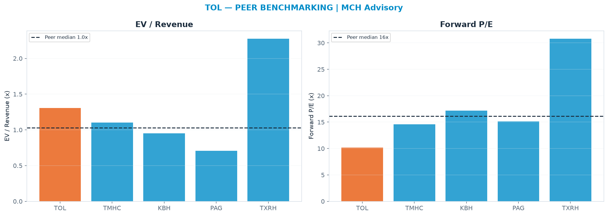 Cross-sectional peer benchmarking. Peer-median EV/Rev re-rate → <img src=