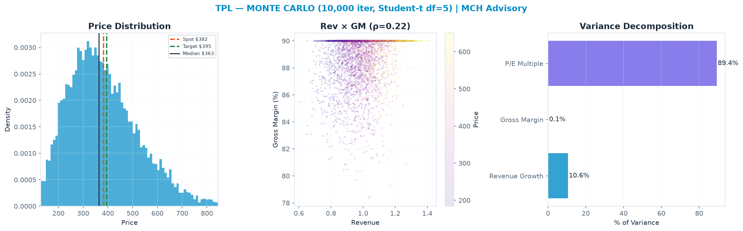 Monte Carlo distribution. Median $363; P(price > current) 45%. P10–P90: $214–$581.