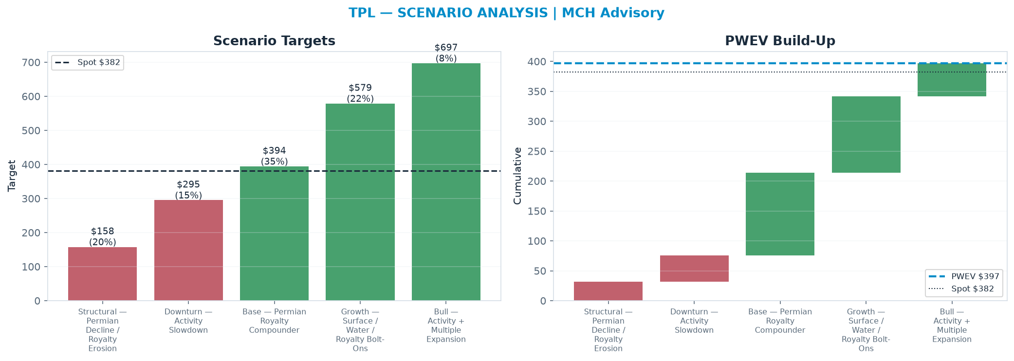 Five-scenario tree. Probability-weighted targets around the $382 spot; PWEV $397 (+4% vs spot · 12m). the payoff shows modest positive expectancy with material downside mass (range <img src=