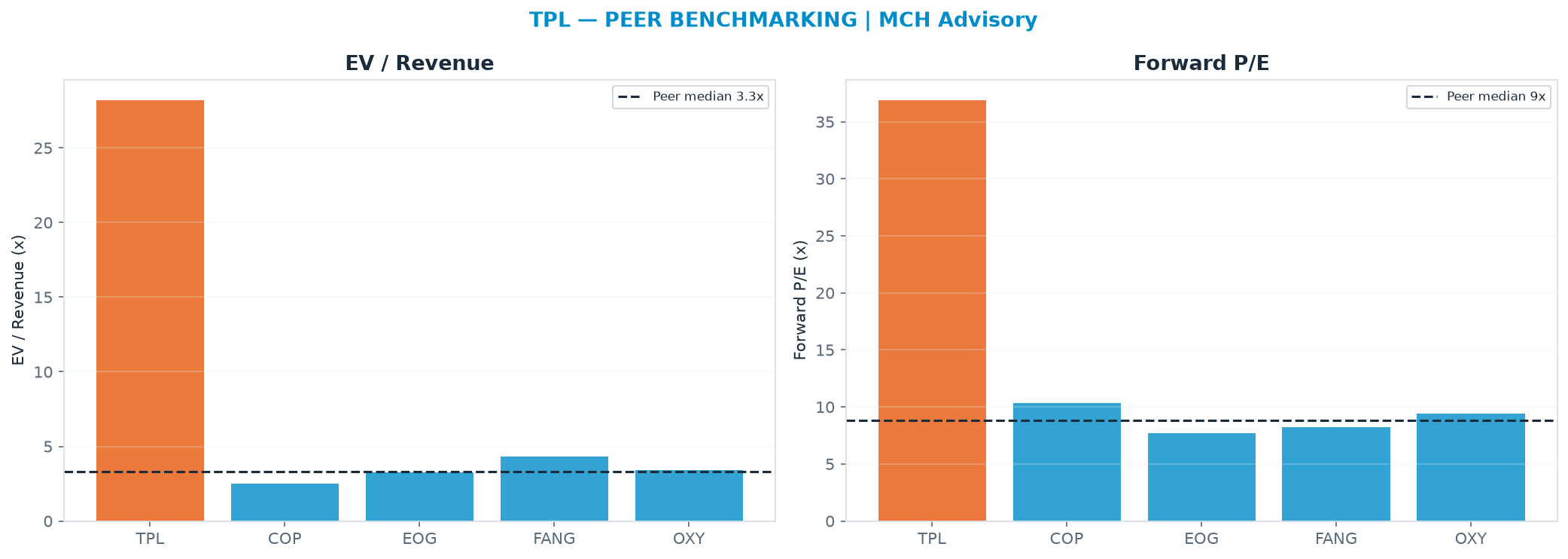 Cross-sectional peer benchmarking. Peer-median EV/Rev re-rate → $48.08 (peer-median fwd P/E 8.8x; no P/E-implied price).