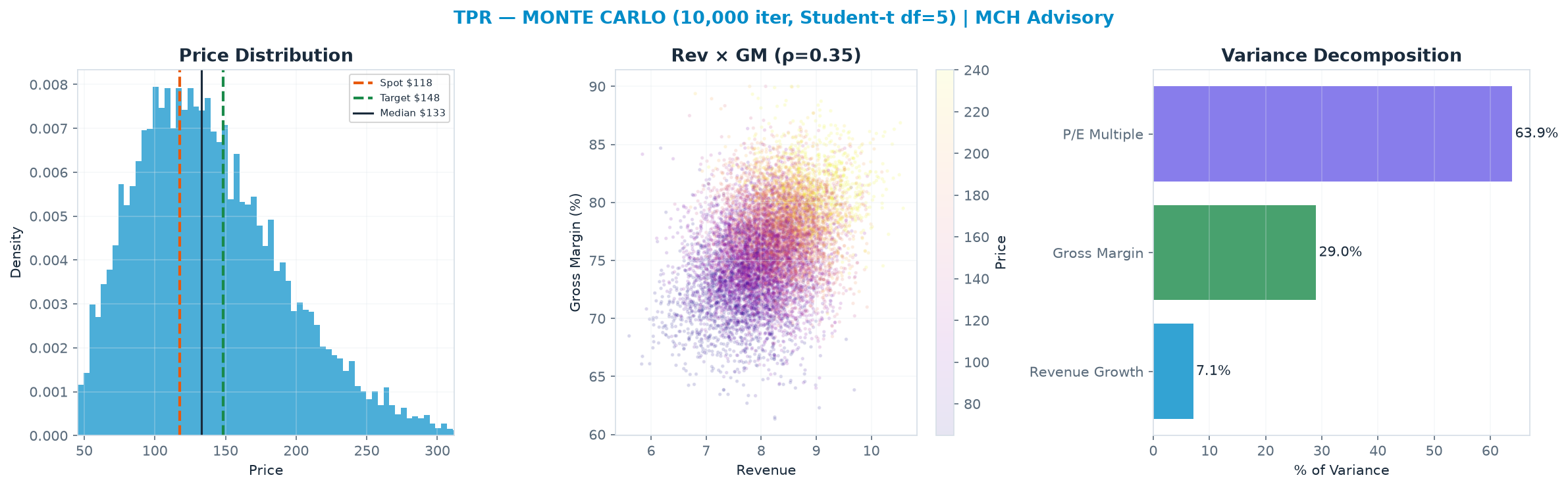 Monte Carlo distribution. Median <img src=