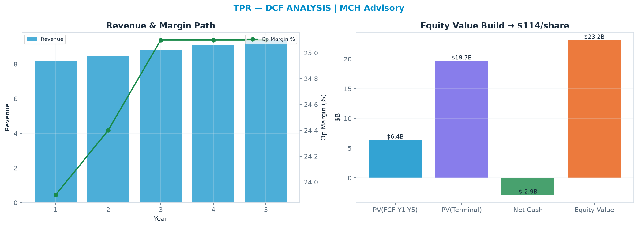 Independent DCF. WACC 9.0%, 17.0x terminal → <img src=