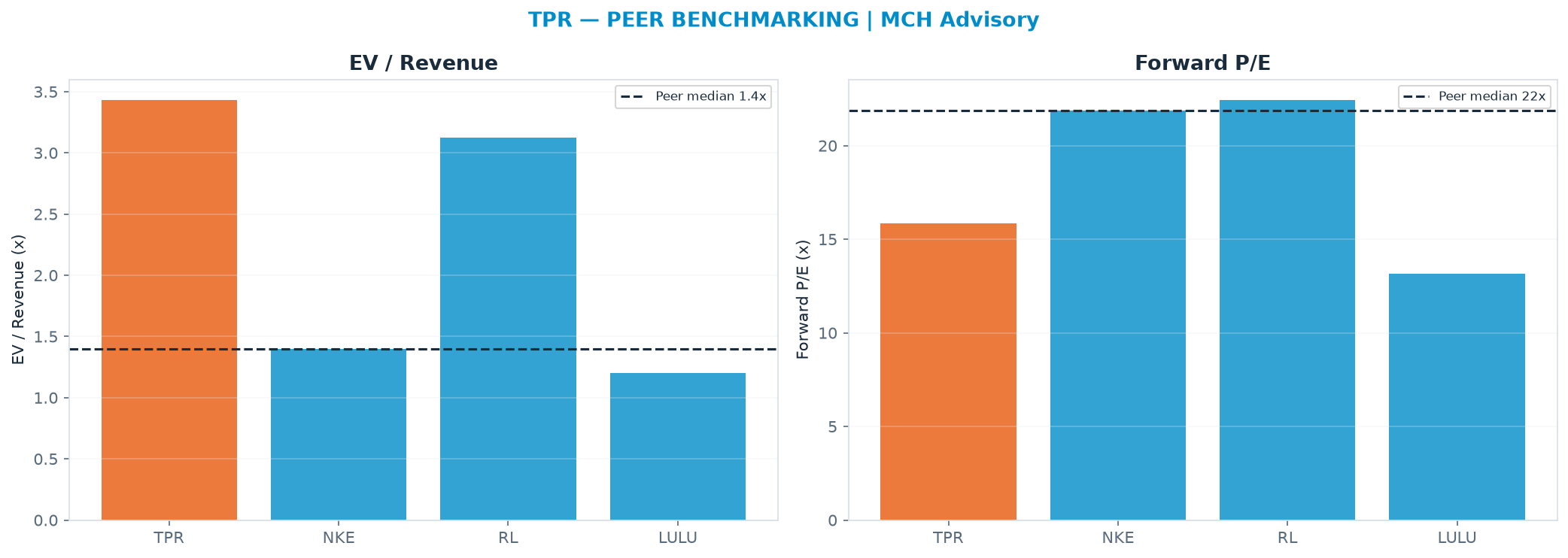 Cross-sectional peer benchmarking. Peer-median EV/Rev re-rate → $39.53 (peer-median fwd P/E 21.9x; no P/E-implied price).