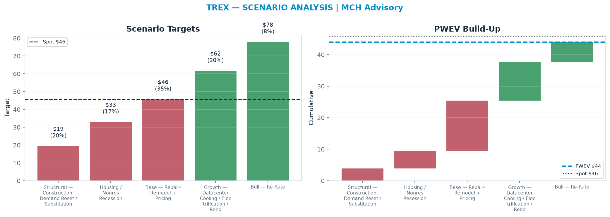 Five-scenario tree. Probability-weighted targets around the $45.78 spot; PWEV $43.94 (-4% vs spot · 12m). the payoff shows modest negative expectancy — downside mass dominates (range <img src=