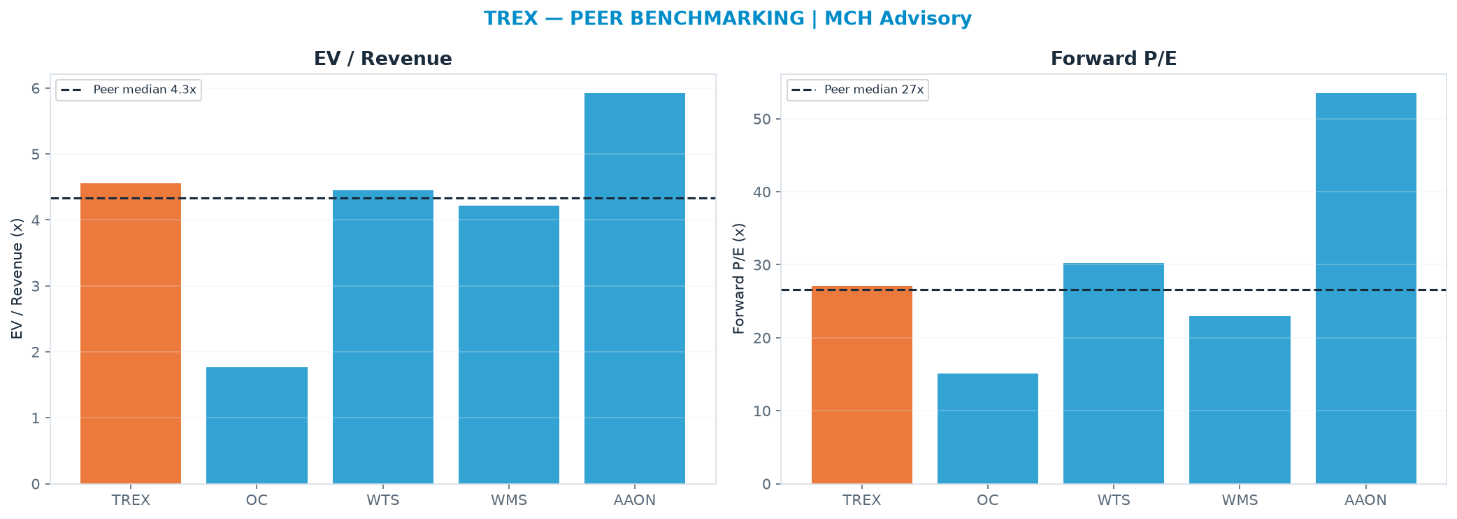 Cross-sectional peer benchmarking. Peer-median EV/Rev re-rate → $43.40 (peer-median fwd P/E 26.6x; no P/E-implied price).
