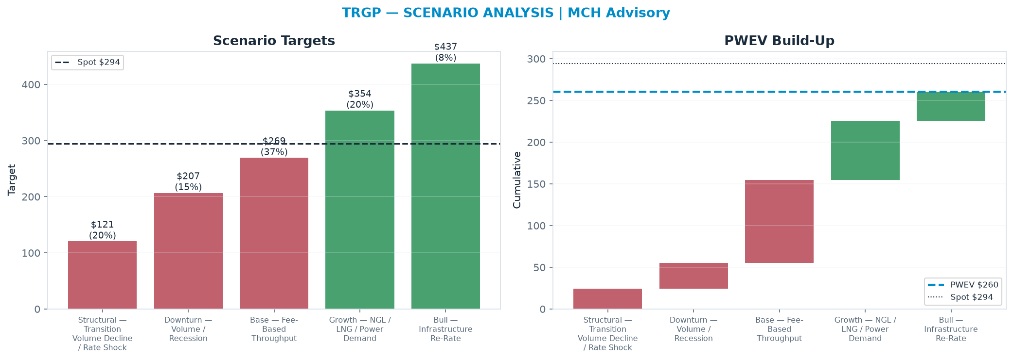 Five-scenario tree. Probability-weighted targets around the $294 spot; PWEV $260 (-11% vs spot · 12m). the payoff is skewed to the downside — upside to $437 against downside to <img src=