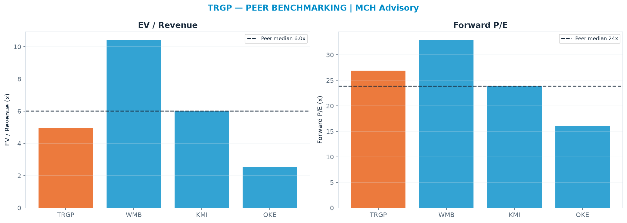 Cross-sectional peer benchmarking. Peer-median EV/Rev re-rate → $374 (peer-median fwd P/E 23.9x; no P/E-implied price).