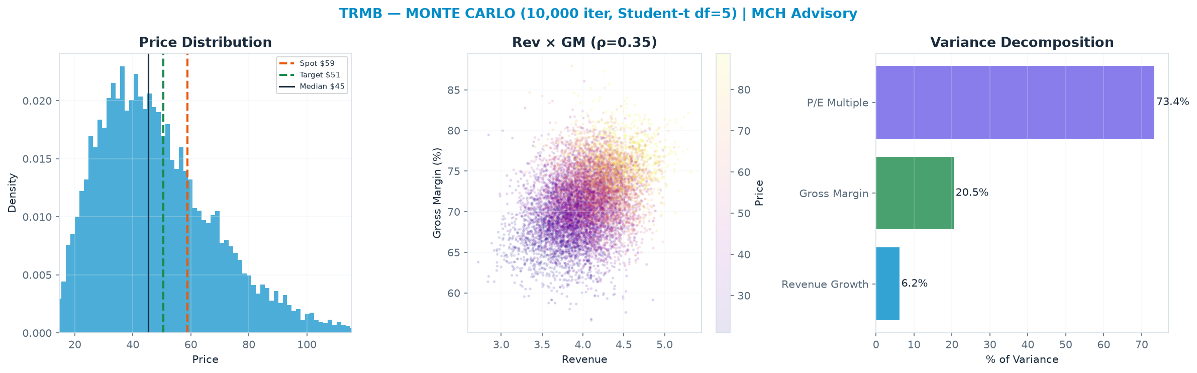 Monte Carlo distribution. Median $45.26; P(price > current) 27%. P10–P90: $24.92–$76.79.