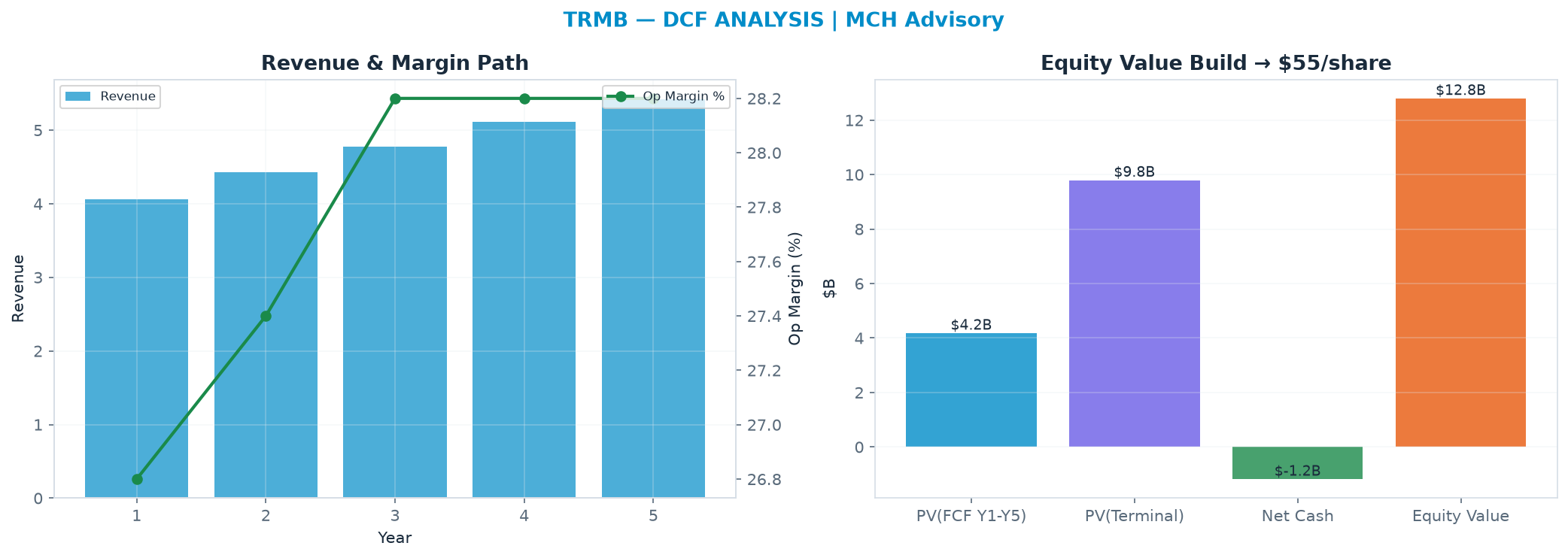 Independent DCF. WACC 9.0%, 12.0x terminal → $55.17.