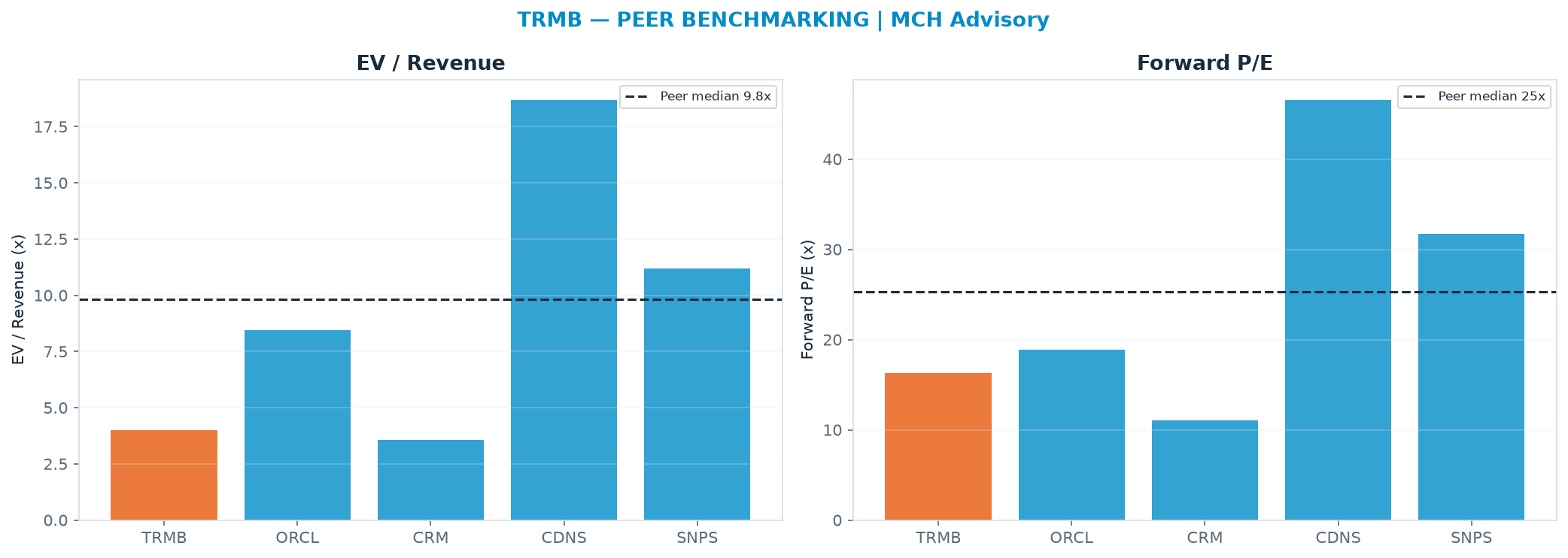 Cross-sectional peer benchmarking. Peer-median EV/Rev re-rate → <img src=