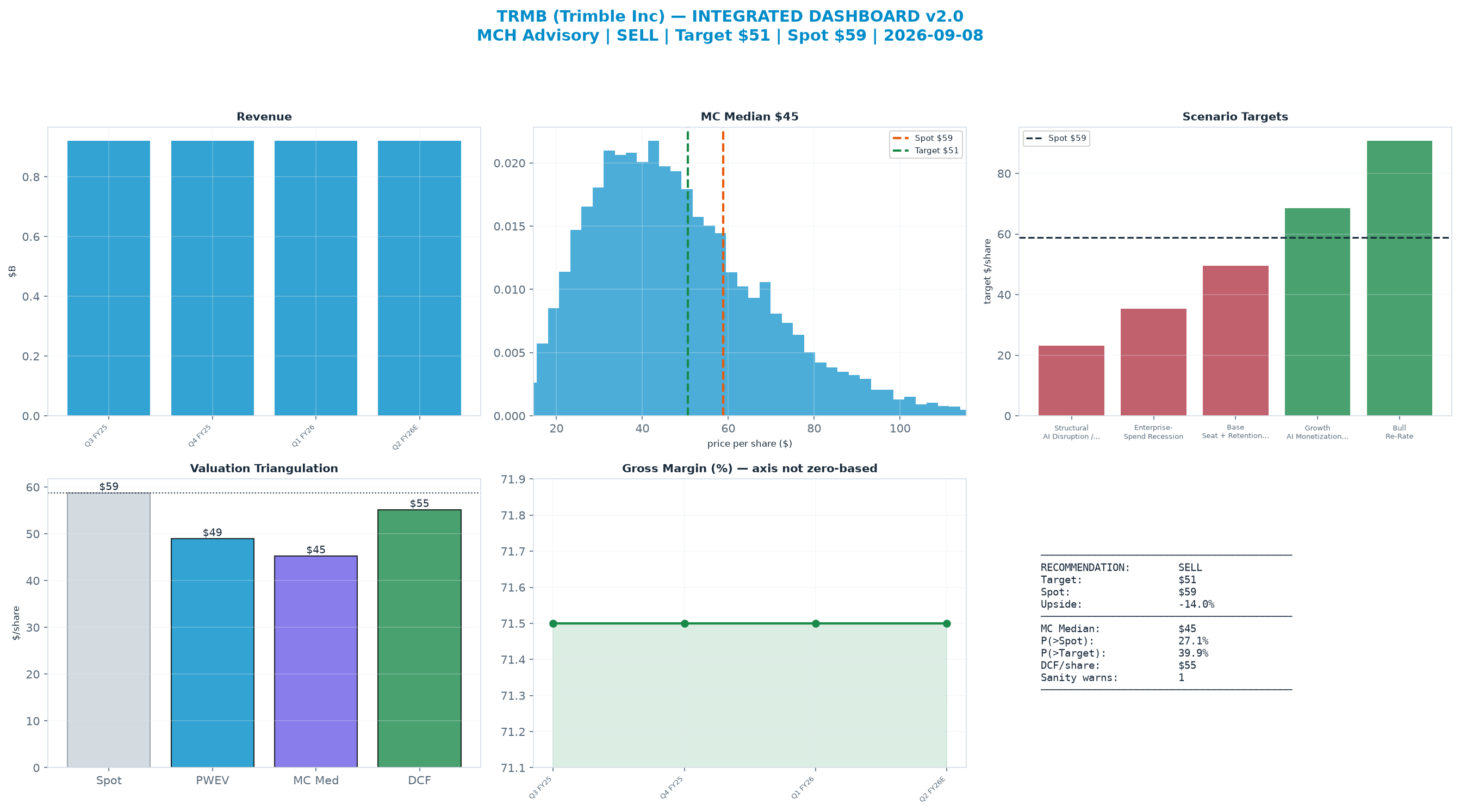 Integrated dashboard. The three weighted valuation anchors bracket the $58.78 spot from $45.26 to $55.17 — stretched — spot sits above the skeptical blend.