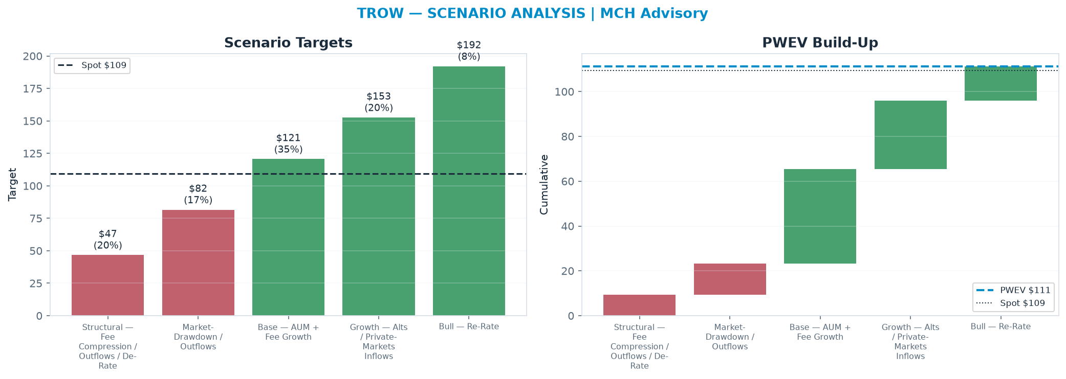Five-scenario tree. Probability-weighted targets around the <img src=