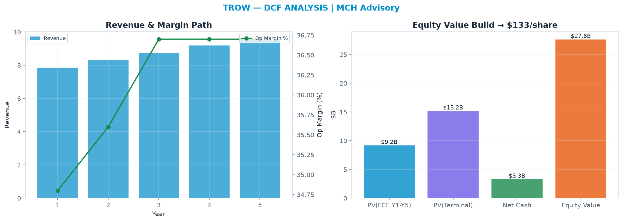 Independent DCF. WACC 10.0%, 9.0x terminal → <img src=