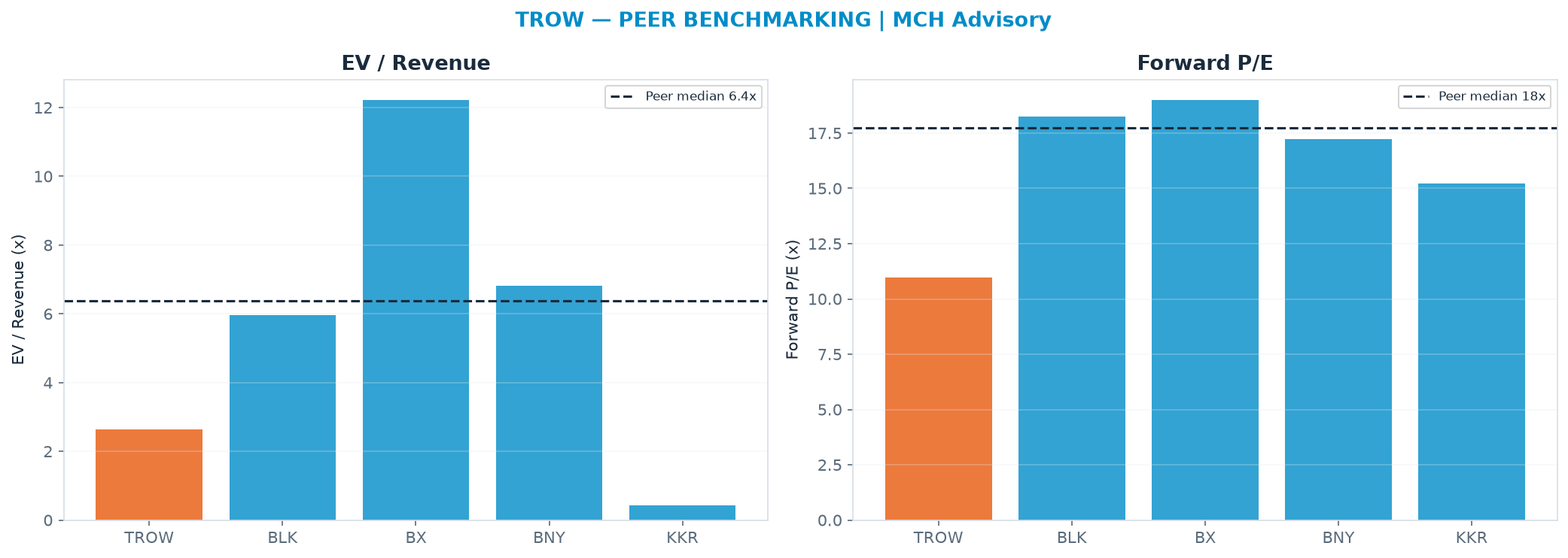 Cross-sectional peer benchmarking. Peer-median EV/Rev re-rate → $243 (peer-median fwd P/E 17.7x; no P/E-implied price).