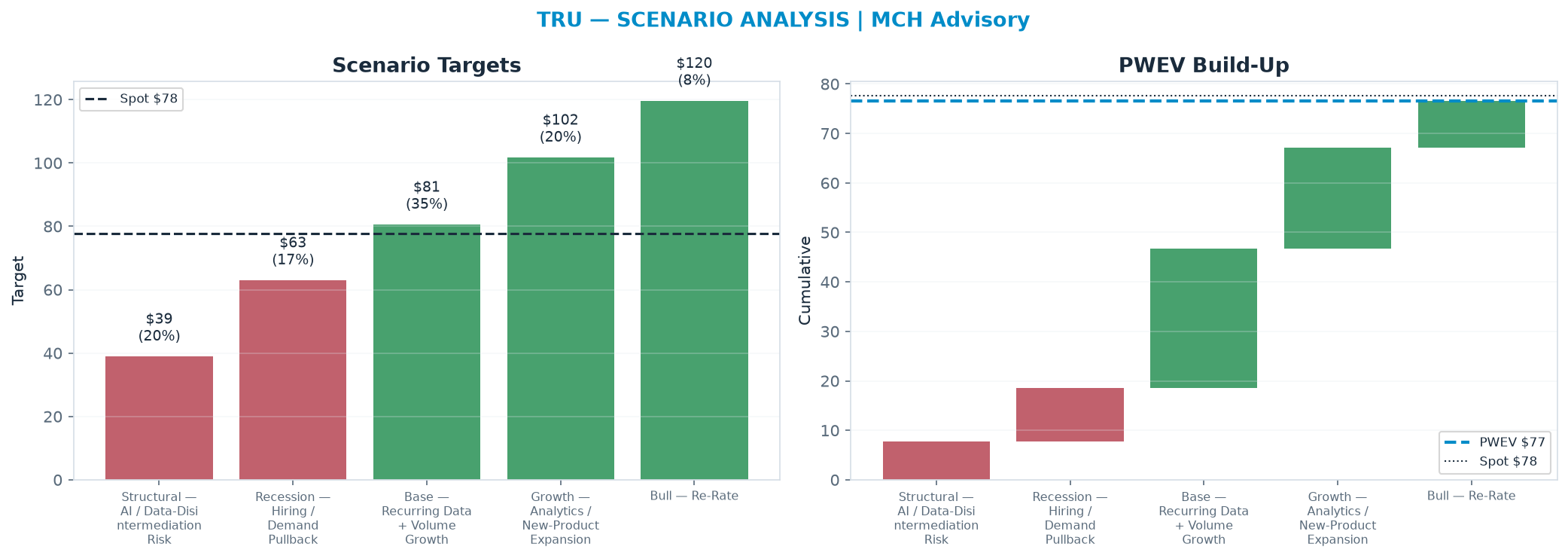 Five-scenario tree. Probability-weighted targets around the $77.65 spot; PWEV $76.64 (-1% vs spot · 12m). the payoff shows modest negative expectancy — downside mass dominates (range $38.96–<img src=