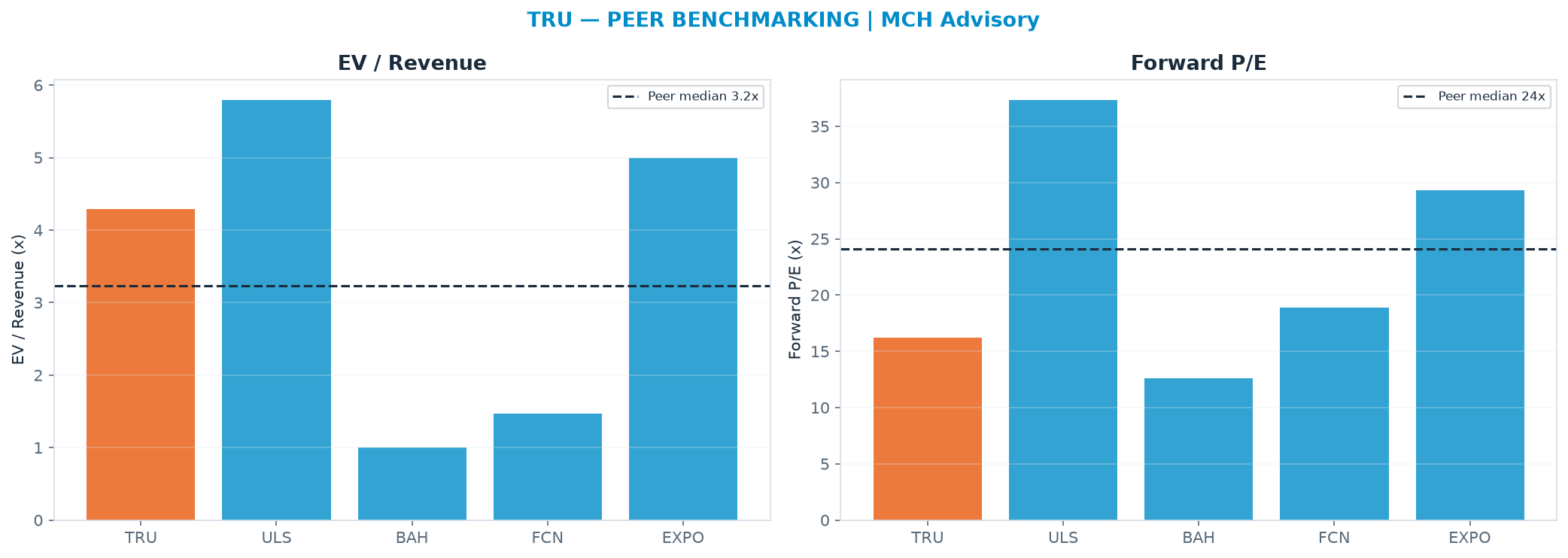 Cross-sectional peer benchmarking. Peer-median EV/Rev re-rate → $52.22 (peer-median fwd P/E 24.1x; no P/E-implied price).