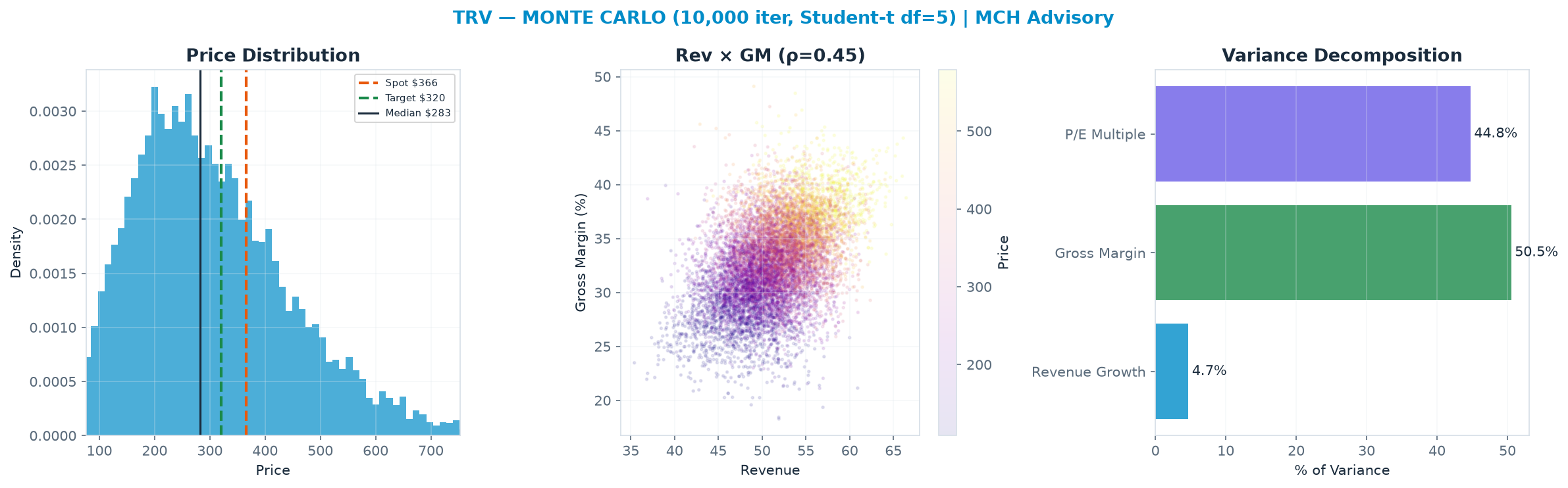 Monte Carlo distribution. Median $283; P(price > current) 30%. P10–P90: <img src=