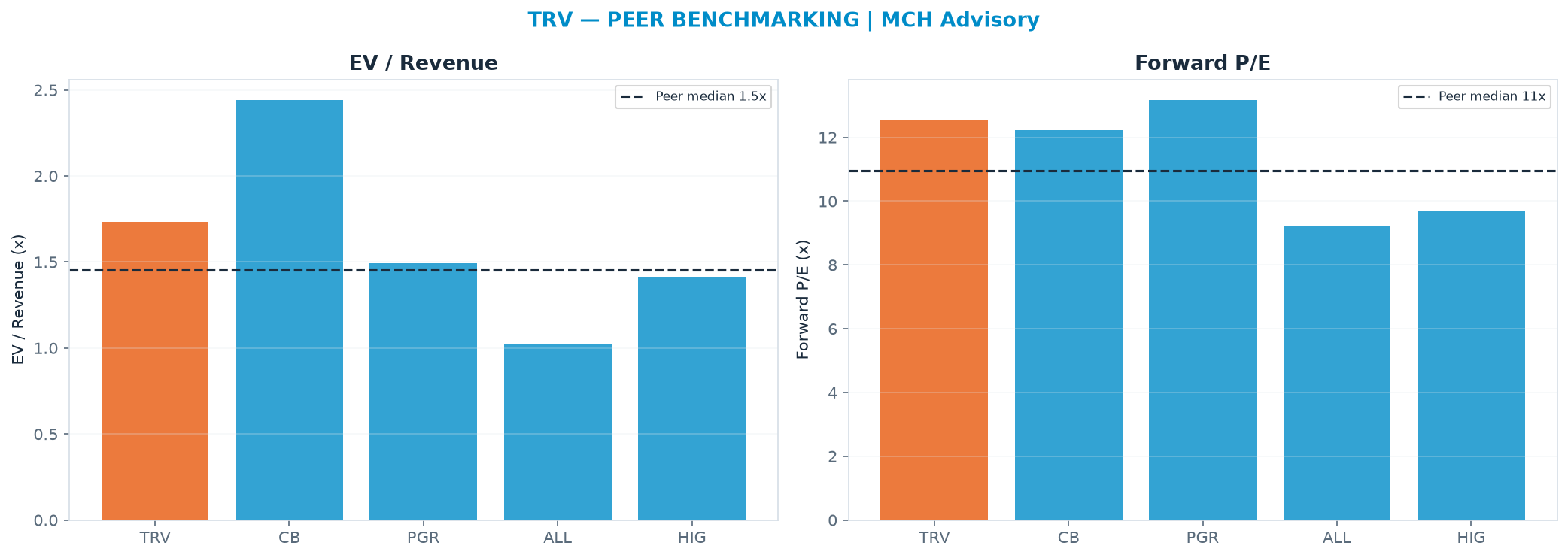 Cross-sectional peer benchmarking. Peer-median fwd P/E 11.0x → $319; EV/Rev re-rate → $301.
