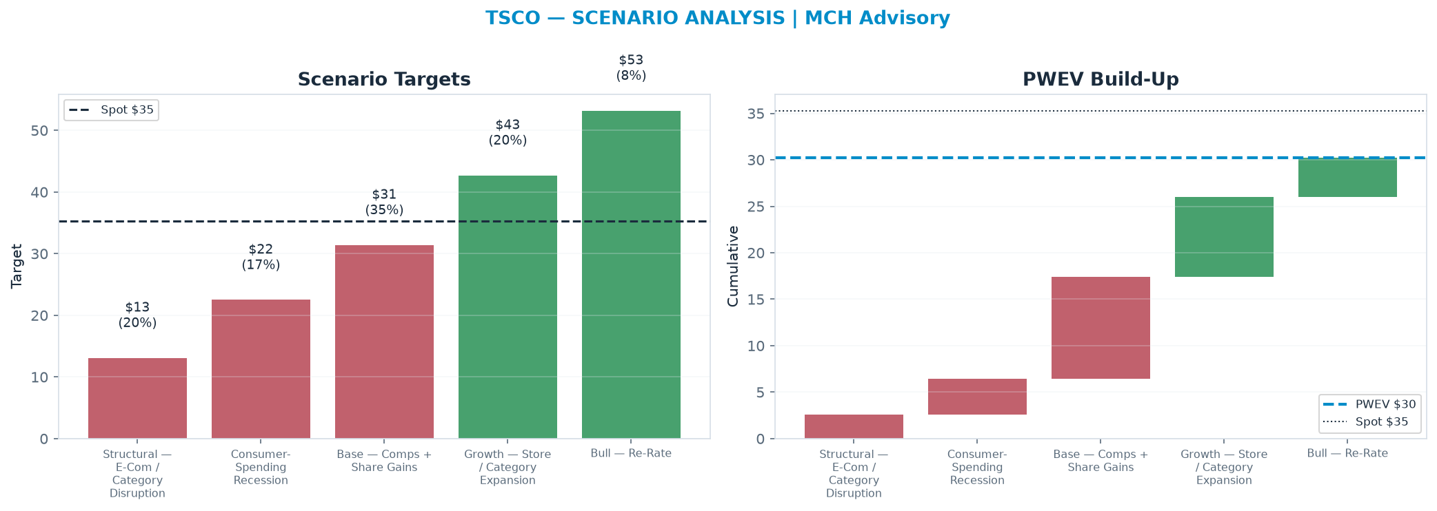 Five-scenario tree. Probability-weighted targets around the $35.29 spot; PWEV $30.23 (-14% vs spot · 12m). the payoff is skewed to the downside — upside to $53.20 against downside to <img src=