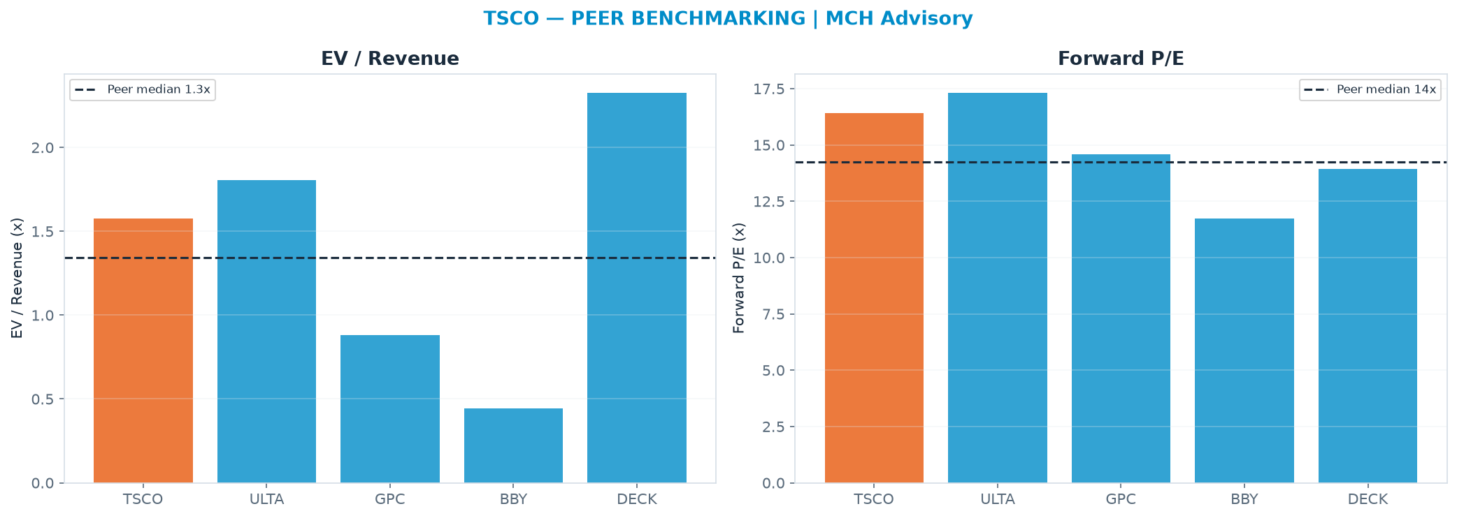 Cross-sectional peer benchmarking. Peer-median EV/Rev re-rate → $28.30 (peer-median fwd P/E 14.3x; no P/E-implied price).