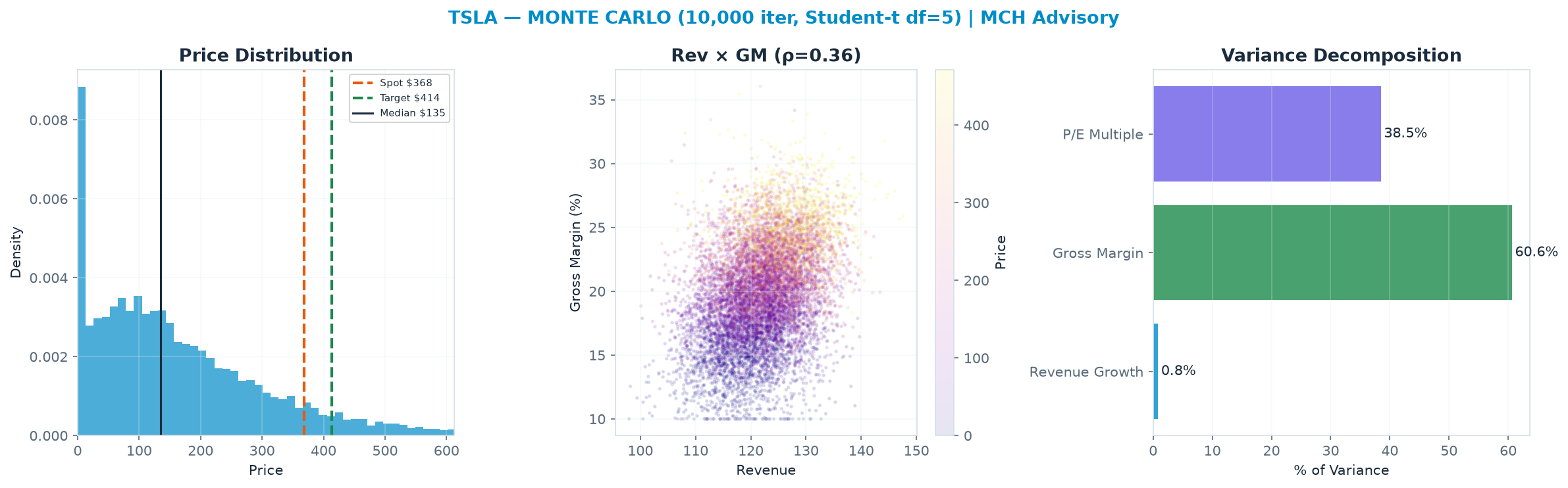 Monte Carlo distribution. Median <img src=