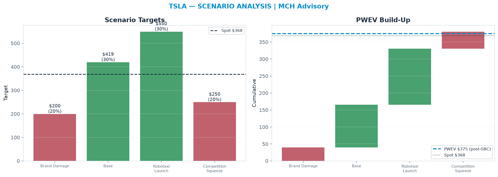 Five-scenario tree. Probability-weighted targets around the $368 spot; PWEV $375 (+2% vs spot · 12m). the payoff shows modest positive expectancy with material downside mass (range $200–$550)