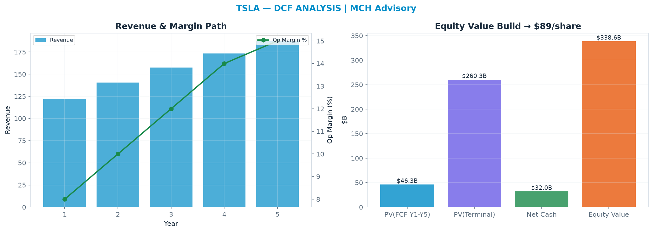 Independent DCF. WACC 12.0%, 22.0x terminal → $89.24.